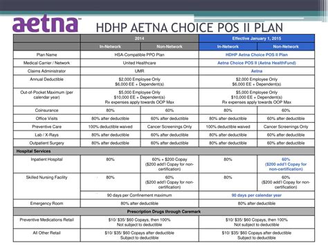 Emergency Department 919-470-5345. . Aetna choice pos ii open access vs healthfund